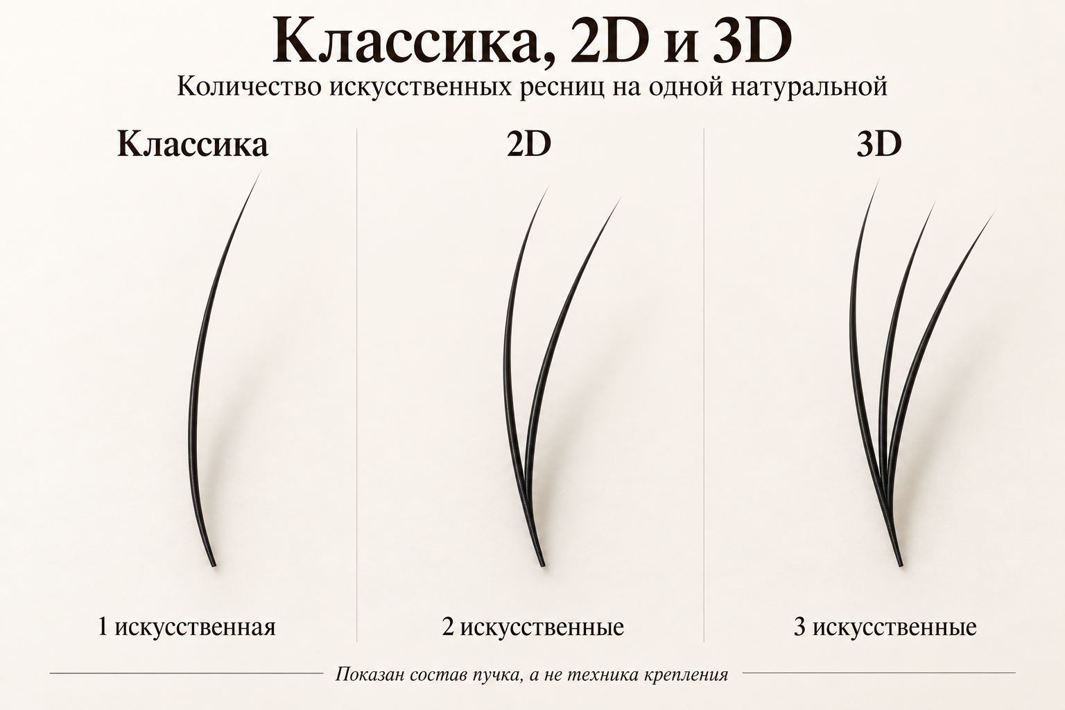 Разница между классикой, 2D и 3D: количество искусственных ресниц